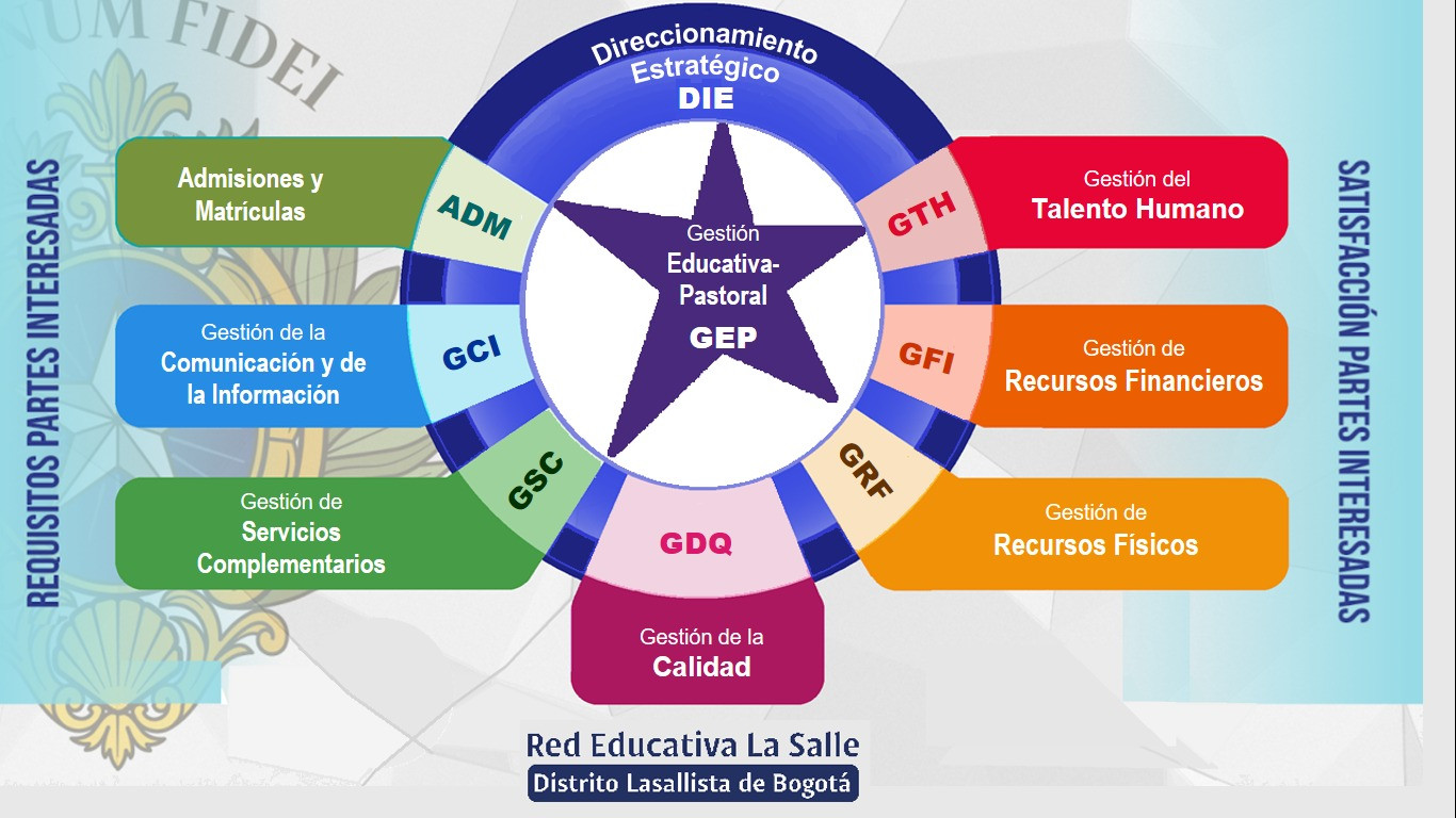 Sistema de Gestión de Calidad Red educativa Distrito Lasallista de Bogotá